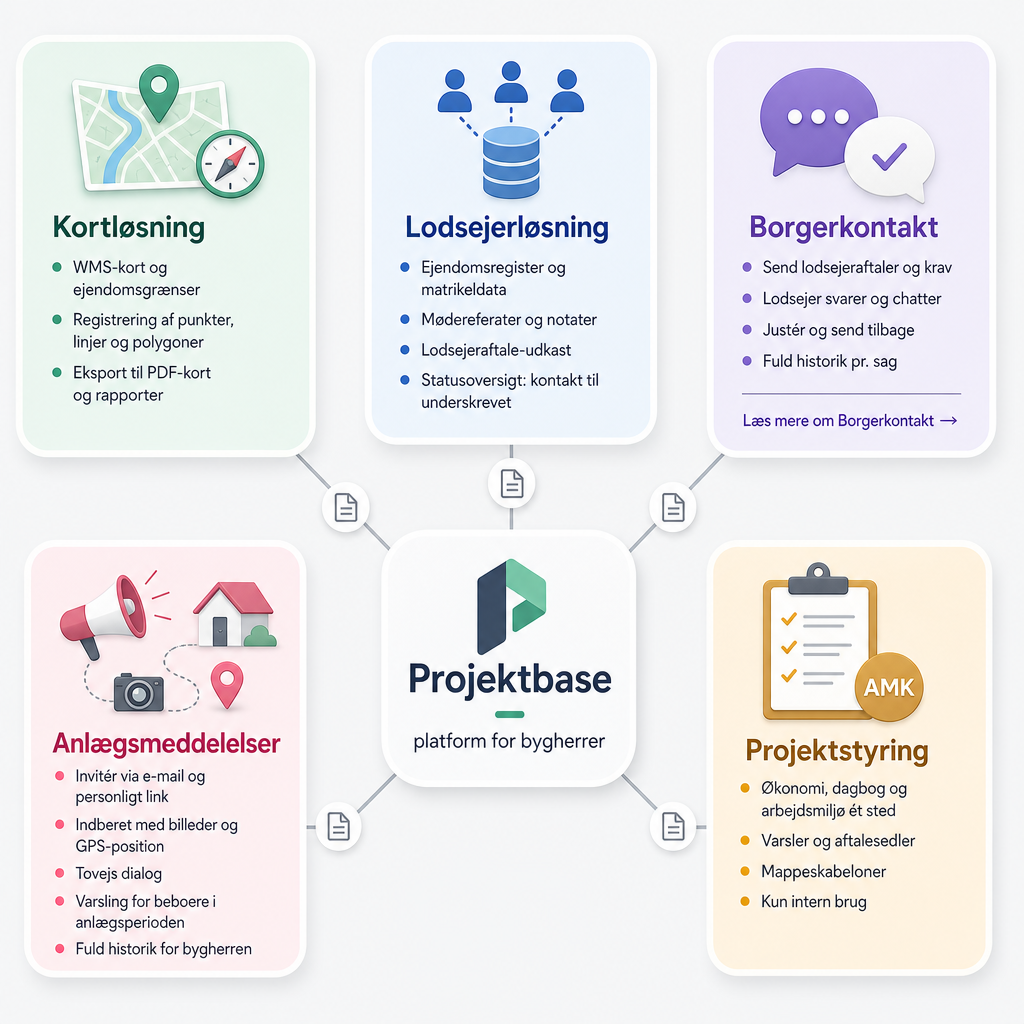 Visualisering af Innbyggerkontakt-platformen: kortløsning, lodsejerløsning, borgerkontakt, anlægsmeddelelser og projektstyring koblet til én platform